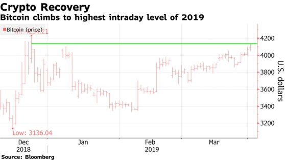 Bitcoin climbs to highest intraday level of 2019