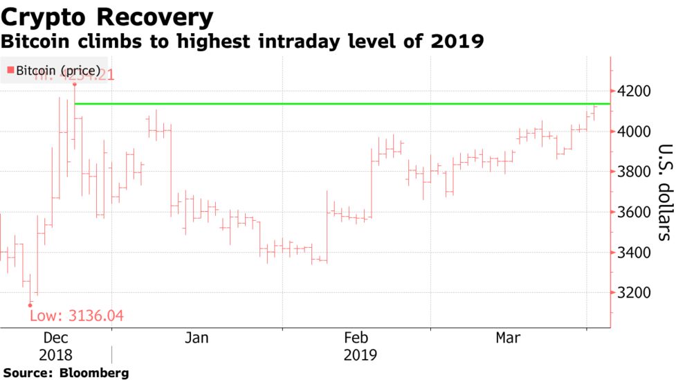 Bitcoin Price Hits High Level Of 2019 As Crypto Volatility Lowers - bitcoin climbs to highest intraday level of 2019