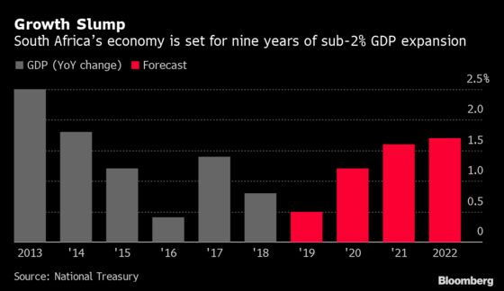 Four Charts Show South Africa’s Deteriorating Public Finances