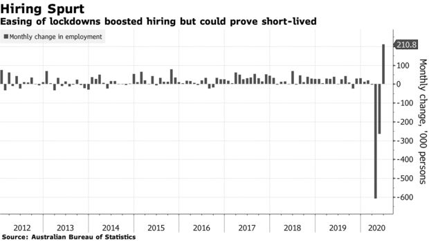 Easing of lockdowns boosted hiring but could prove short-lived