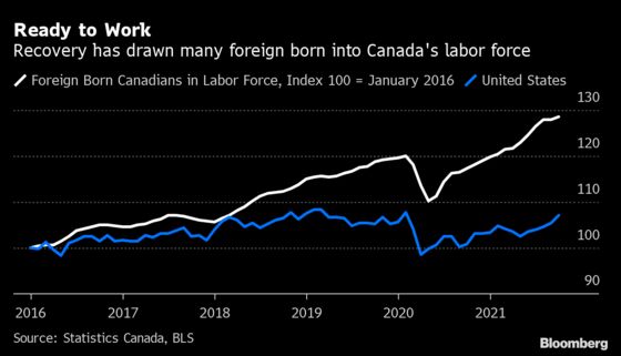 As Immigrants Pour In, Wages Stagnate in Surging Canadian Economy