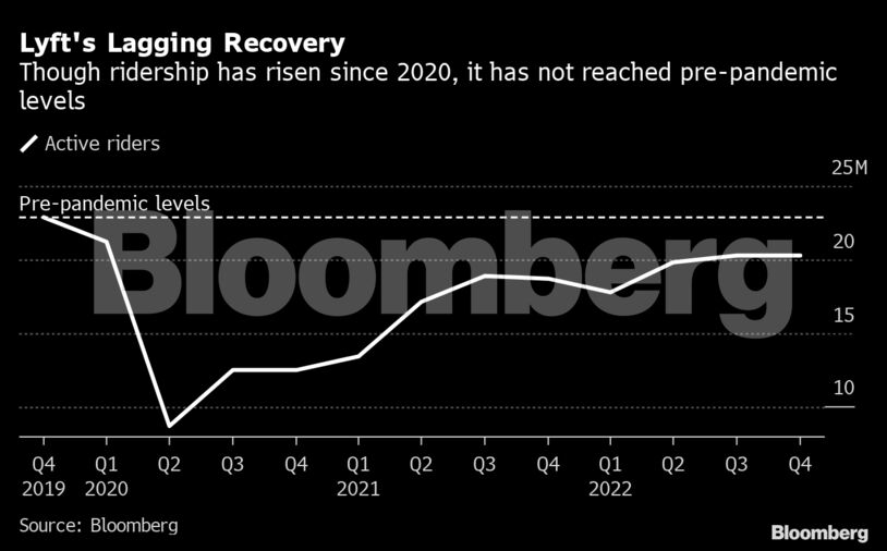 Lyft's Lagging Recovery | Though ridership has risen since 2020, it has not reached pre-pandemic levels
