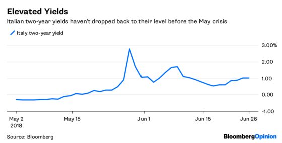 Italy's Crunch Moment in the Bond Market