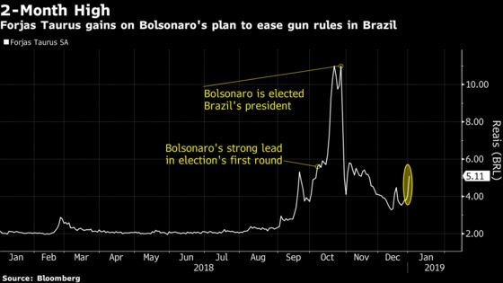 Brazil Gunmaker Soars on Bolsonaro Plan to Ease Ownership Rules