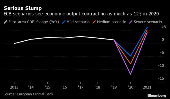 ECB Says Economy Could Stay Below Last Year’s Level Through 2022