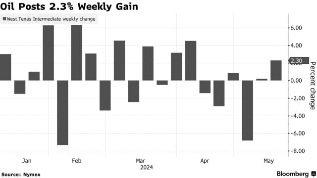 Oil Posts 2.3% Weekly Gain