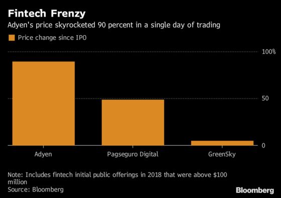 Fintech's Adyen Shows the Long Path to Unseat Giants of Finance