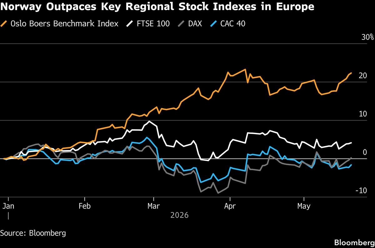 Finance: Norway's stock market rally, driven by diverse sectors, surpasses gains from oil companies, highlighting broader economic growth.