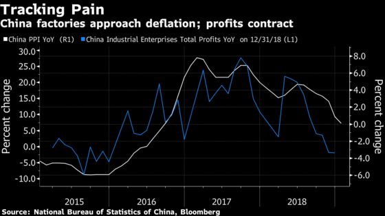 China Defaults Put Focus on Key Gauge of Industrial Strains