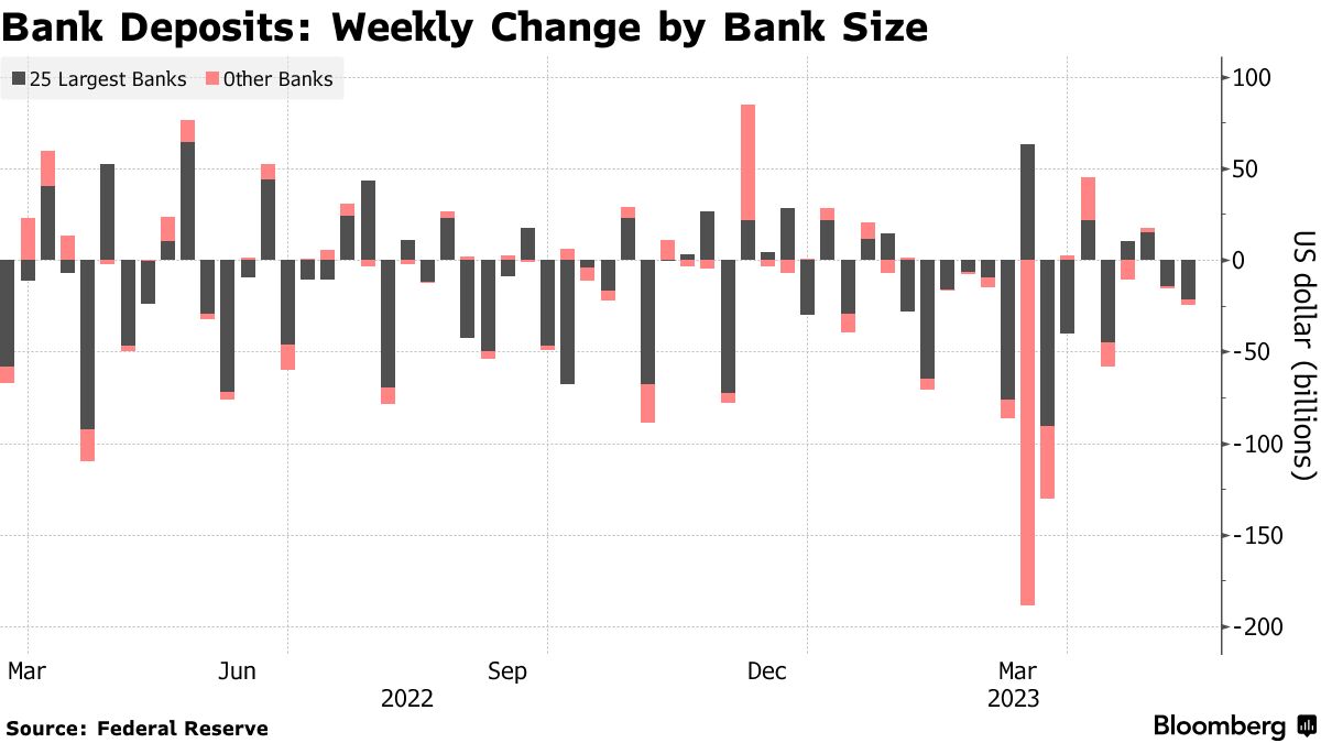 US Bank Deposits Fall for a Third Week, Lending Little Changed - Bloomberg