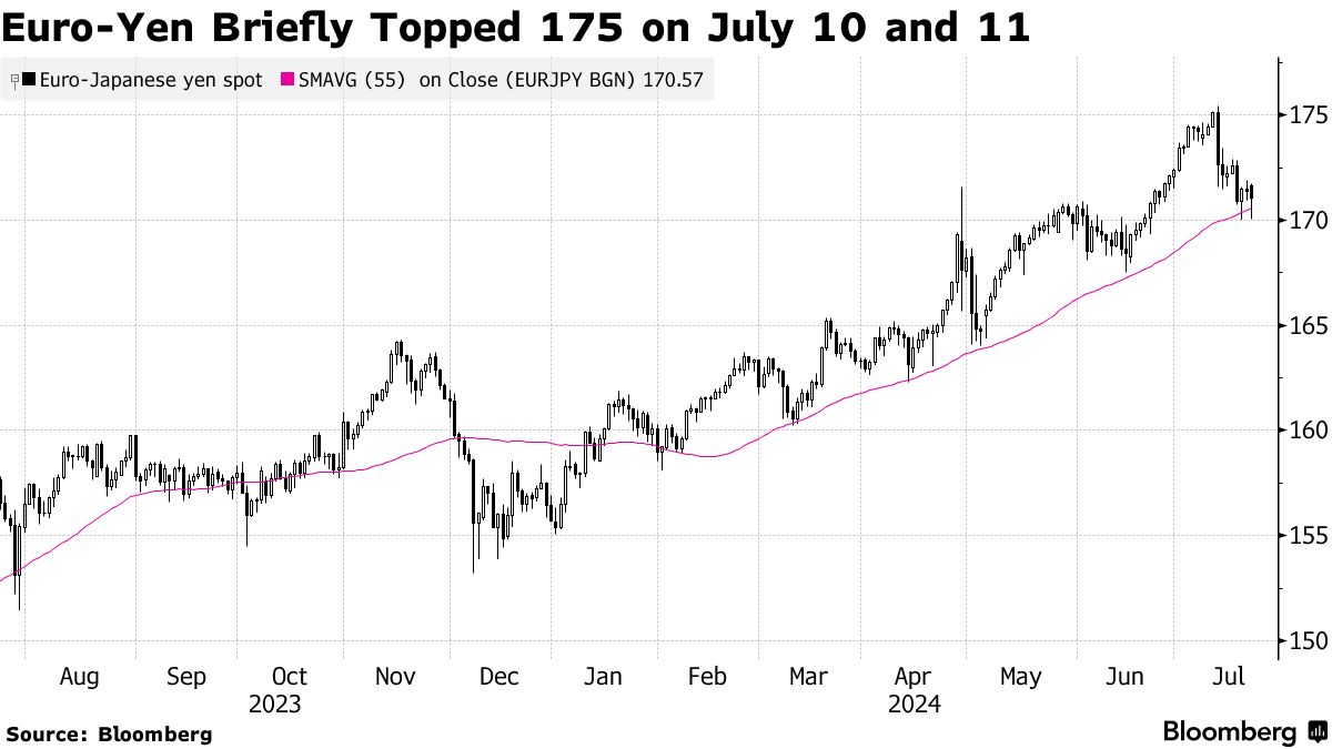 サプライズ狙いユーロ売り介入も､180円に近づけば－シティが警告 - Bloomberg