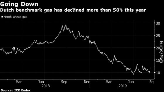 A Natural Gas Glut Grows in Europe and Prices Hit 10-Year Low