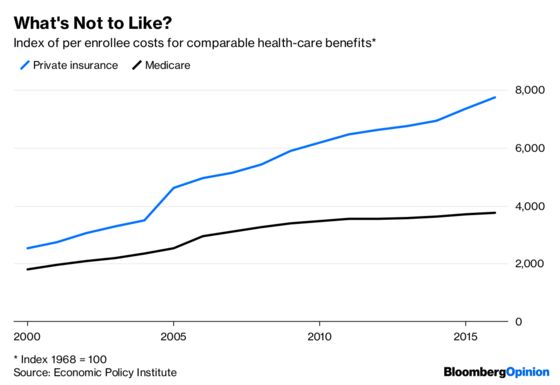 Health-Care Costs Are Still Eating the U.S. Economy