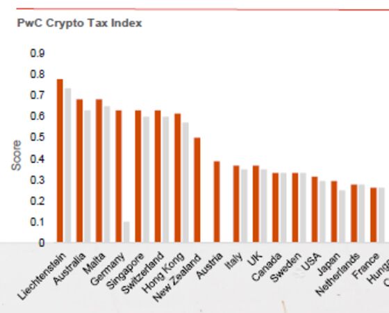 These Are the Countries With the Clearest Crypto Tax Policies