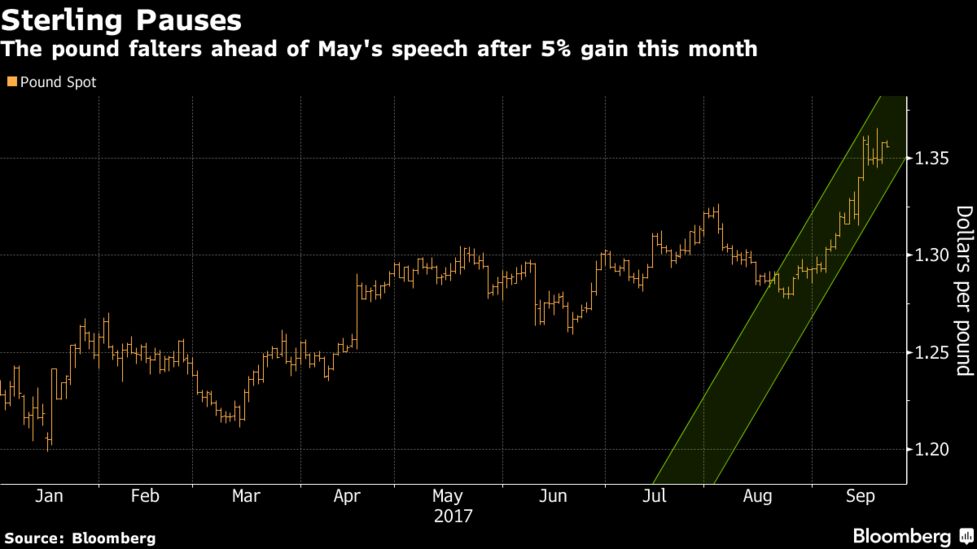 英ポンド、1.35ドルに下落－メイ首相演説はＥＵ離脱方針の詳細示さず 