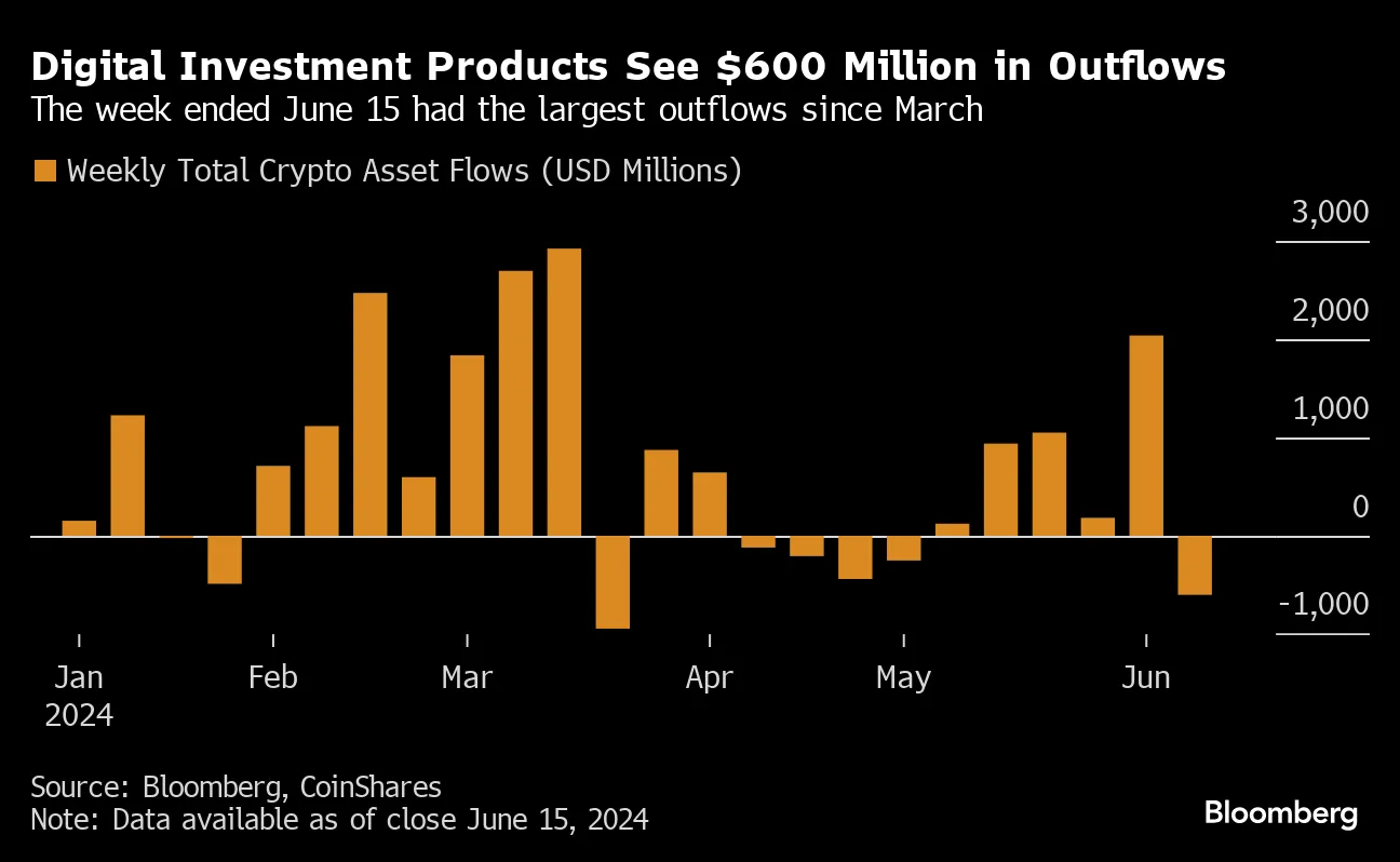 Digital Asset Products Saw Most Outflows Last Week Since March, CoinShares  Says - Bloomberg