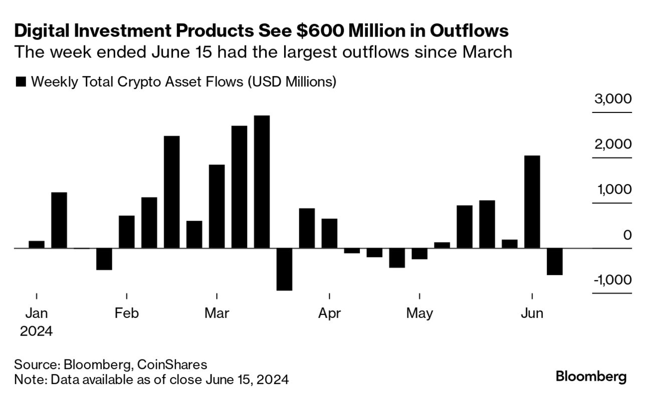 Digital Asset Products Saw Most Outflows Last Week Since March, CoinShares  Says - Bloomberg