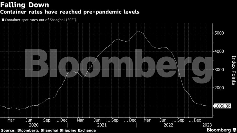 Falling Down | Container rates have reached pre-pandemic levels