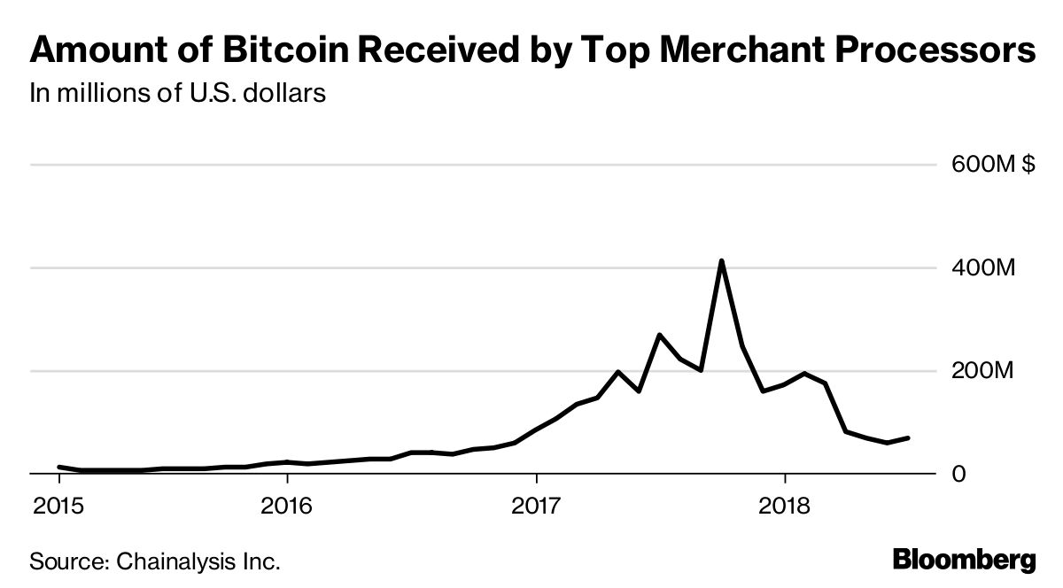 Bit!   coin S Use In Commerce Keeps Falling Even As Volatility Eases - 