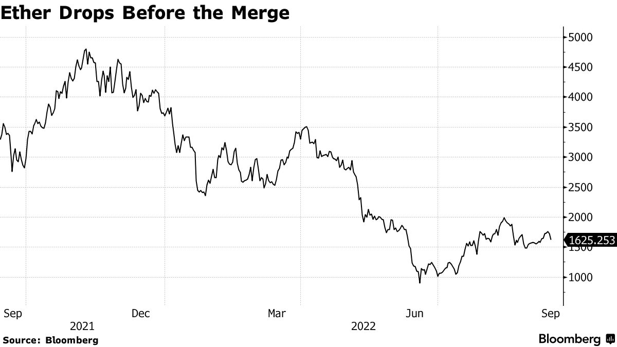 Liquidity Risk Is a Side Effect of Ethereum (ETH) Upgrade - Bloomberg