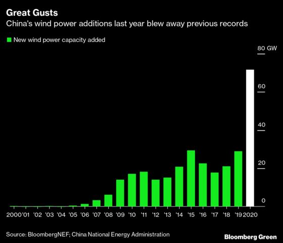 China Blows Past Clean Energy Record With Wind Capacity Jump