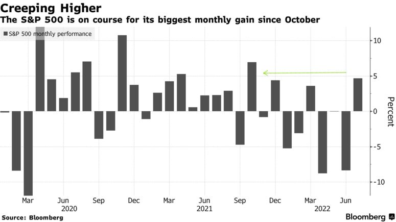The S&P 500 is on course for its biggest monthly gain since October