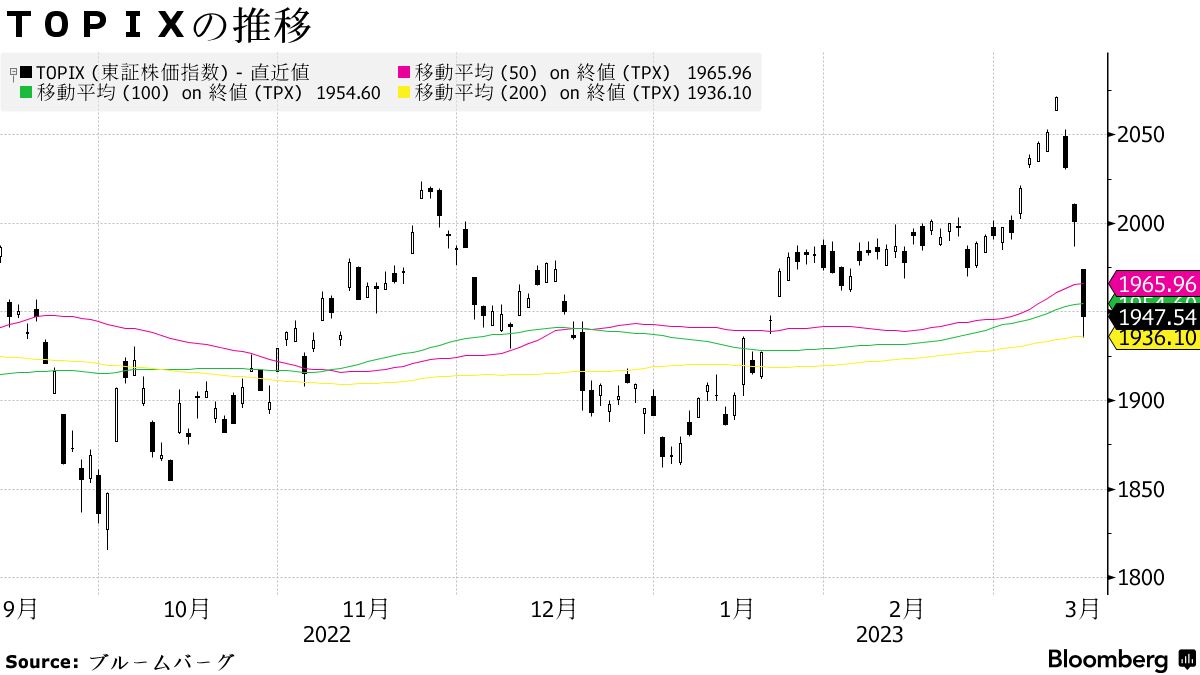 日本株３日連続の大幅安、米銀行破綻の動揺広がる－プライム96％下落 - Bloomberg