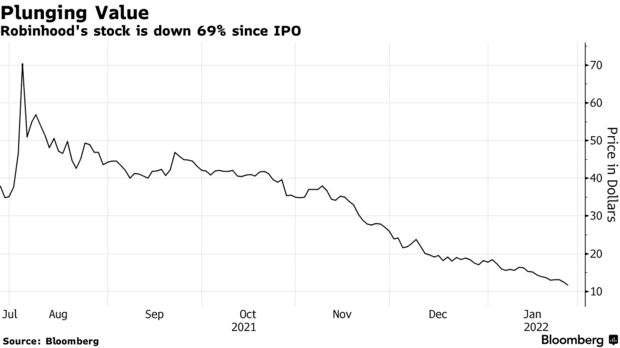 Robinhood's stock is down 69% since ipo