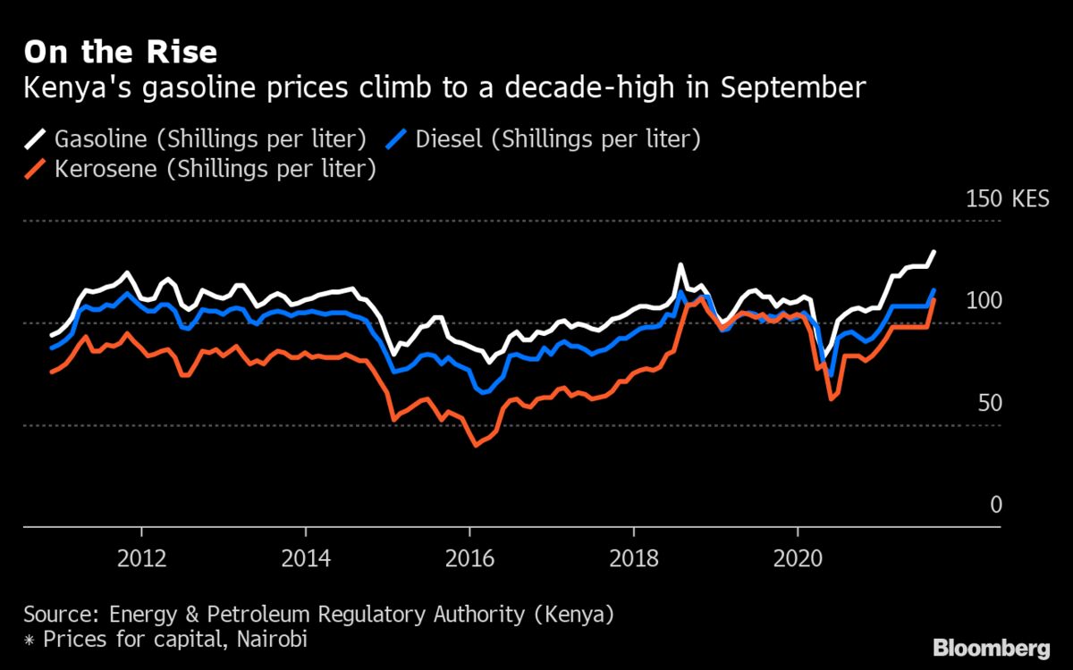 Kenya Raises Cost of Gasoline to the Highest in 10 Years Bloomberg