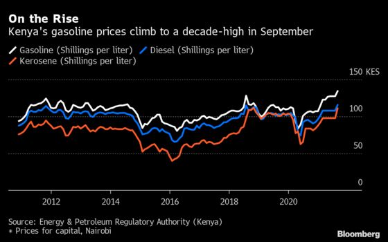 Kenya Raises Cost of Gasoline to the Highest in 10 Years