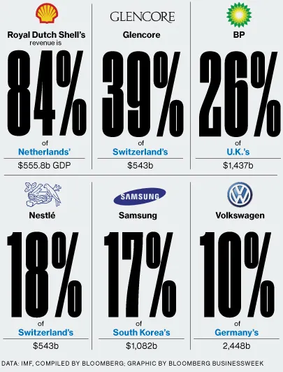 Shell, Glencore, and Other Multinationals Dominate Their Home Economies