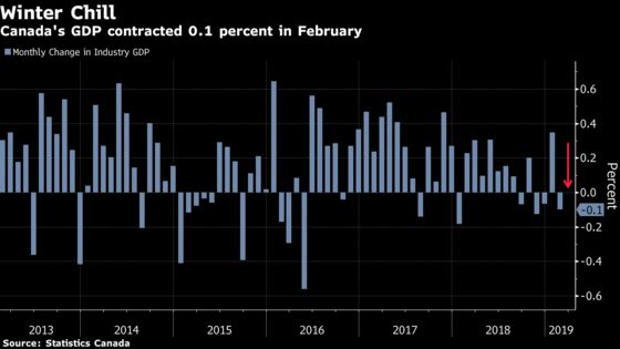 Canada’s Economy Shrinks With Poor Weather Adding to Oil Woes