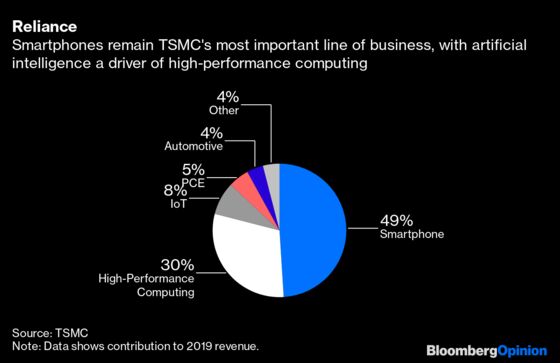 TSMC's Outlook Isn’t the News You Were Hoping For