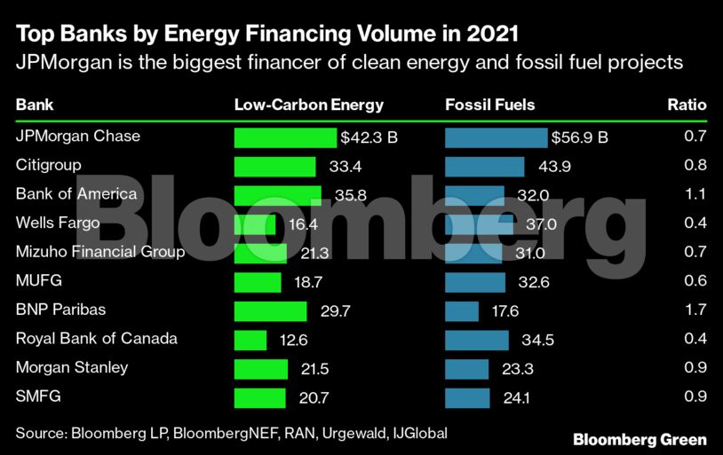 Top Banks by Energy Financing Volume in 2021 | JPMorgan is the biggest financer of clean energy and fossil fuel projects