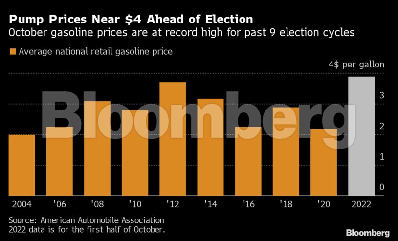 Pump Prices Near $4 Ahead of Election | October gasoline prices are at record high for past 9 election cycles