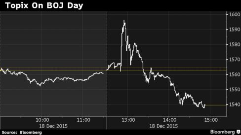 Topix soars then tumbles following BOJ decision