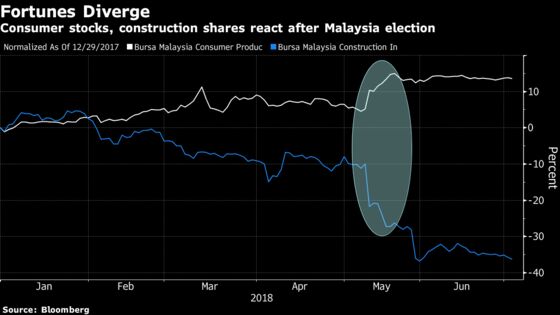 Malaysia’s Stocks Selloff Has Investors Sniffing for Bargains