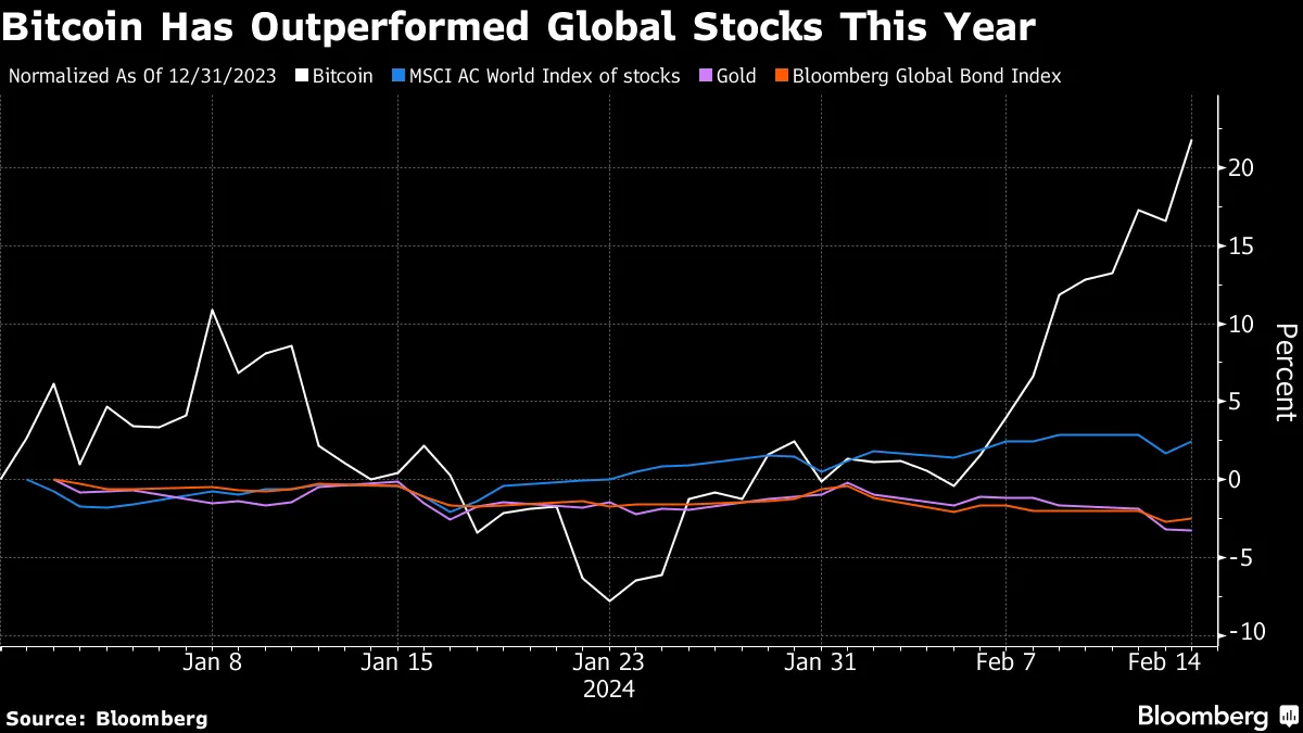 暗号資産の時価総額２兆ドル回復－仮想通貨全般が値上がり - Bloomberg