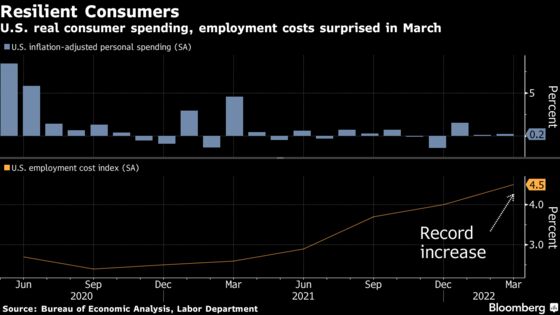 U.S. Labor Costs, Consumer Spending Keep Heat on Fed for Aggressive Rate Hikes
