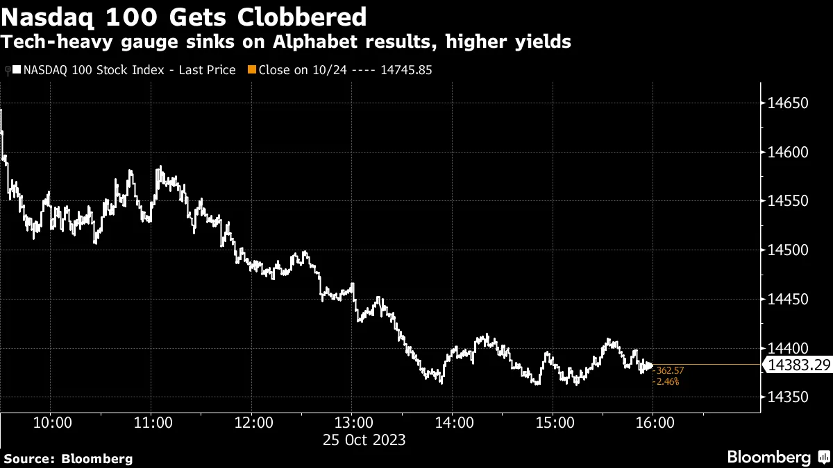 Nasdaq 100 Gets Clobbered | Tech-heavy gauge sinks on Alphabet results, higher yields