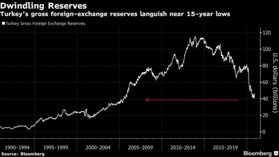 Turkey’s Year of Drama Hands Investors These 2021 Priorities