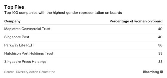 Name-and-Shame Approach Puts More Women on Singapore Boards