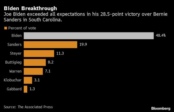 Biden Looks for Momentum From Lopsided South Carolina Win