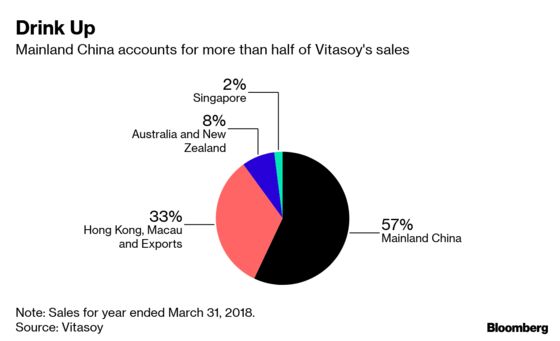 Cheap, Nutritious Soy Milk Made This Family a $1.5 Billion Fortune