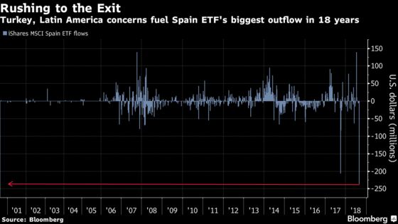 U.S. Traders Abandon Top Spanish ETF at Fastest Pace in 18 Years