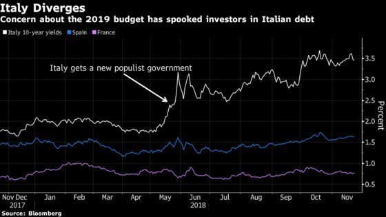 ECB Officials Warn of Damage to Italy From Fiscal Fighting