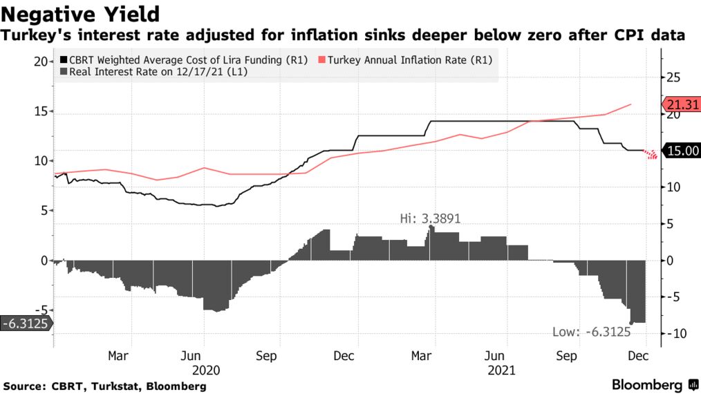 Turkey's interest rate adjusted for inflation sinks deeper below zero after CPI data