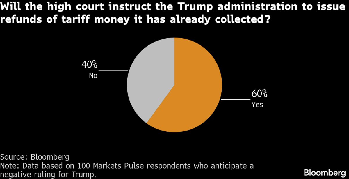 The Stocks to Watch When Supreme Court Rules on Trump’s Tariffs
