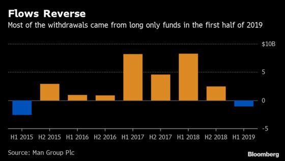 Quant Funds Lift Man Group Despite $1.1 Billion of Withdrawals