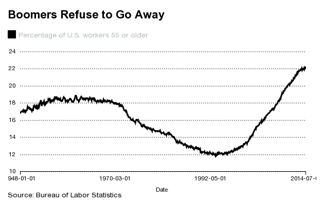 American Workers Are Older Than Ever